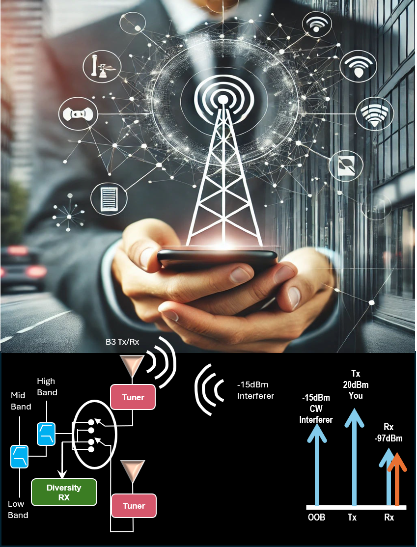 Wireless RF system illustration showing mobile communications, RF front-end filtering, diversity receive paths and interference relationships